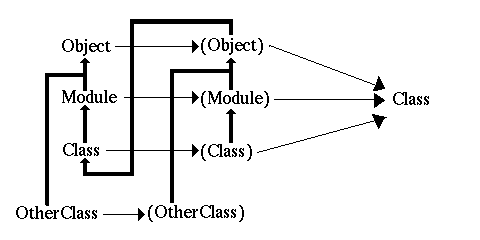 
Ruby class hierarchy
origined from the object.c
                                      +--------+
                                      |        |
                            Object ---|---> (Object) --->
                            ^  ^      |      ^ ^
                            |  |      |      | |
     +----------------------+  |      |      | |
     |            +------------|------|------+ |
     |            |            |      |        |
 AnyClass --> (AnyClass)-------|------|--------|-------->
                               |      |        |              Class
 AnyModule -> (AnyModule)-> Module ---|---> (Module) --->
                               ^      |        ^
                               |      |        |
                               |      |        |
                               |      |        |       
                             Class ---|---> (Class)----->
                               ^      |
                               |      |
                               +------+
